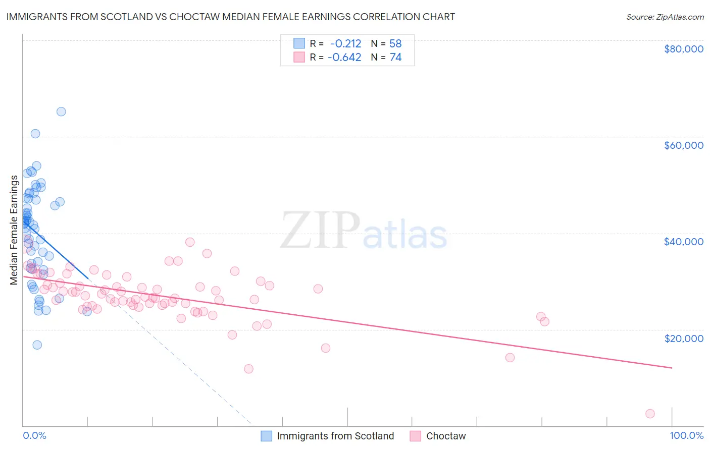 Immigrants from Scotland vs Choctaw Median Female Earnings