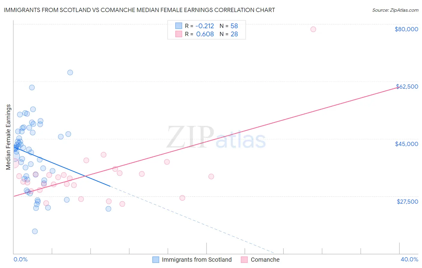 Immigrants from Scotland vs Comanche Median Female Earnings