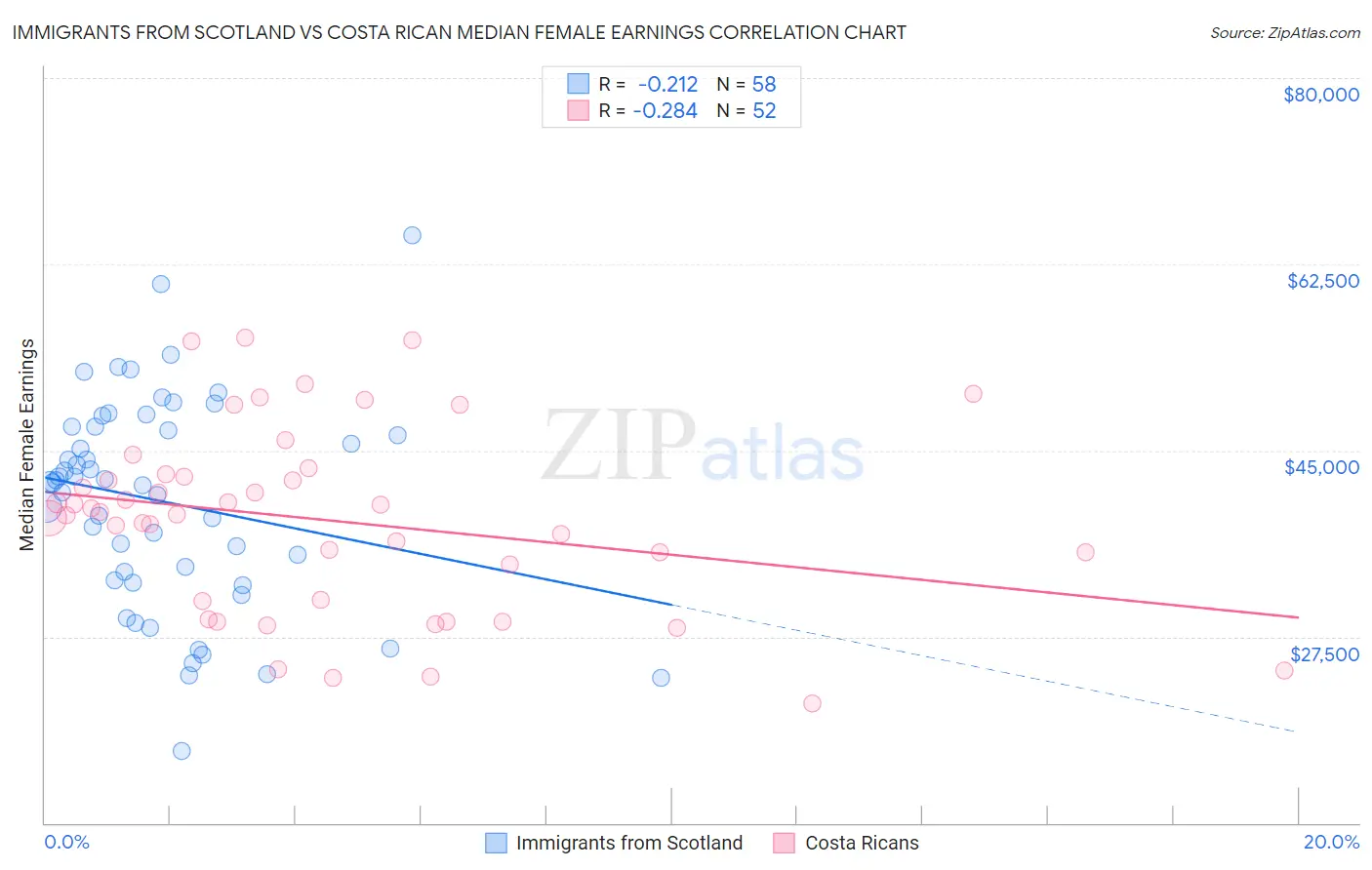 Immigrants from Scotland vs Costa Rican Median Female Earnings