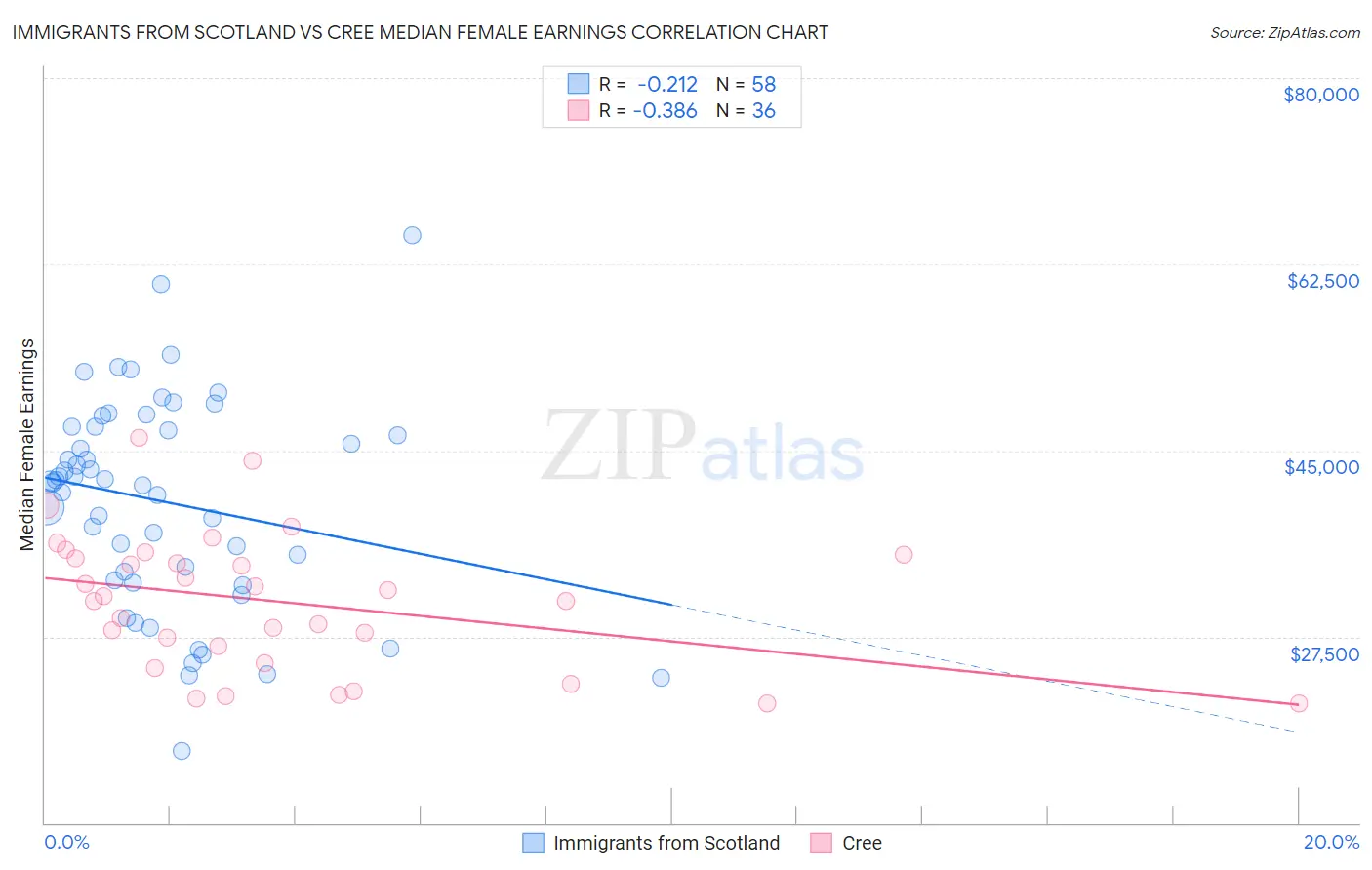 Immigrants from Scotland vs Cree Median Female Earnings