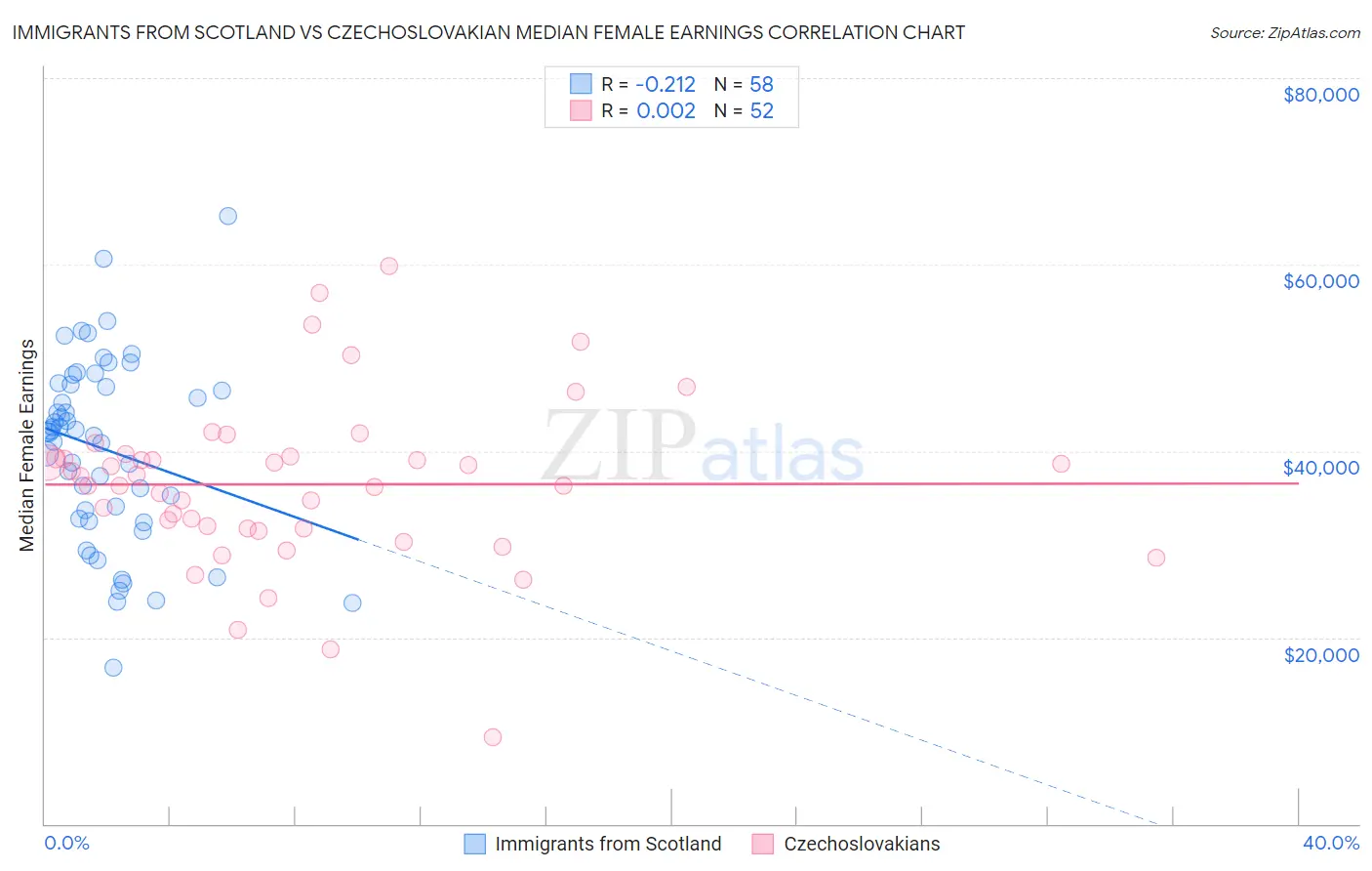 Immigrants from Scotland vs Czechoslovakian Median Female Earnings