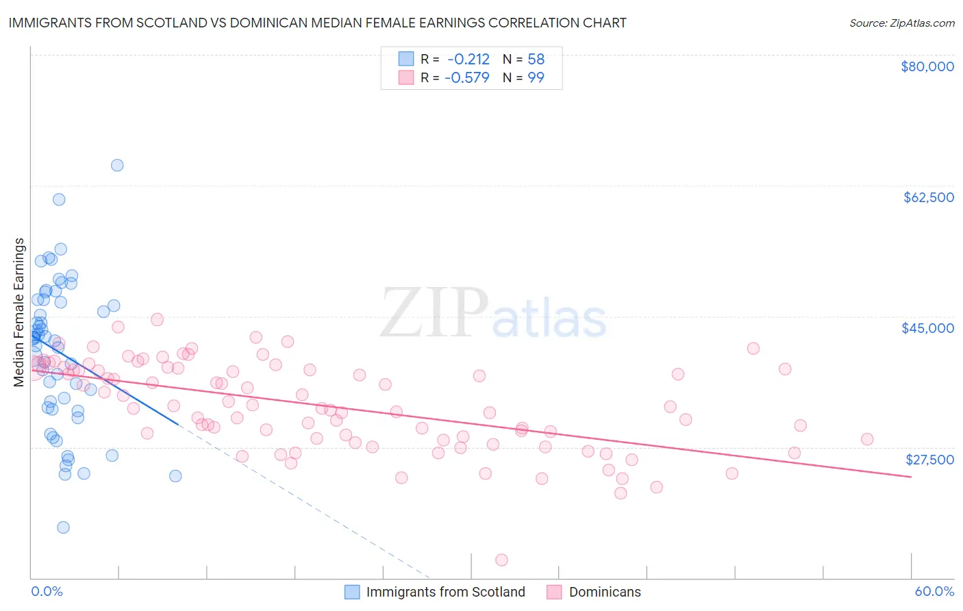 Immigrants from Scotland vs Dominican Median Female Earnings