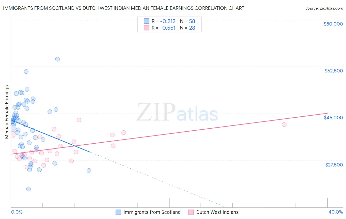 Immigrants from Scotland vs Dutch West Indian Median Female Earnings