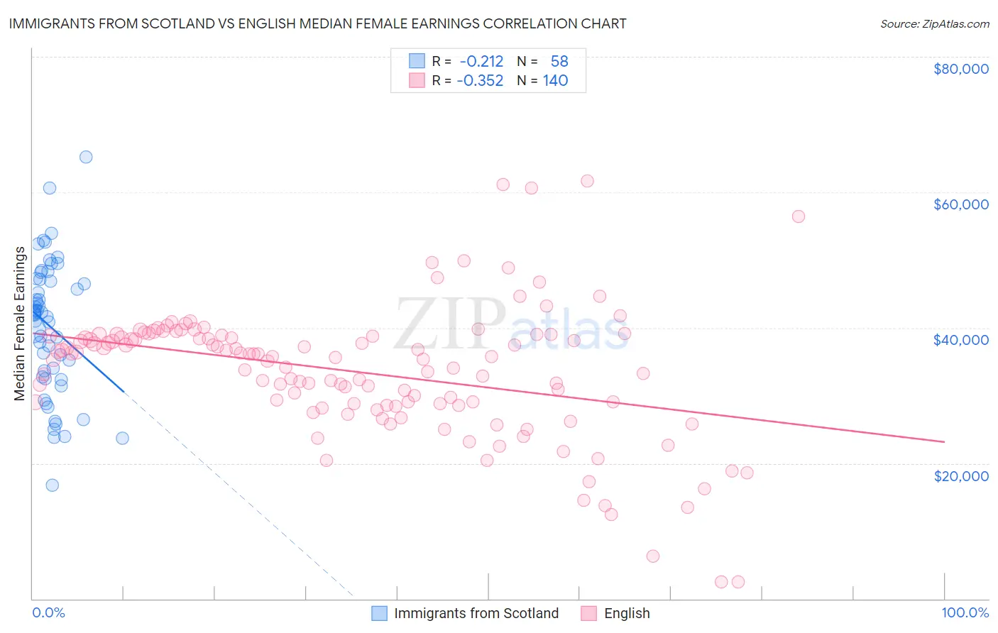 Immigrants from Scotland vs English Median Female Earnings