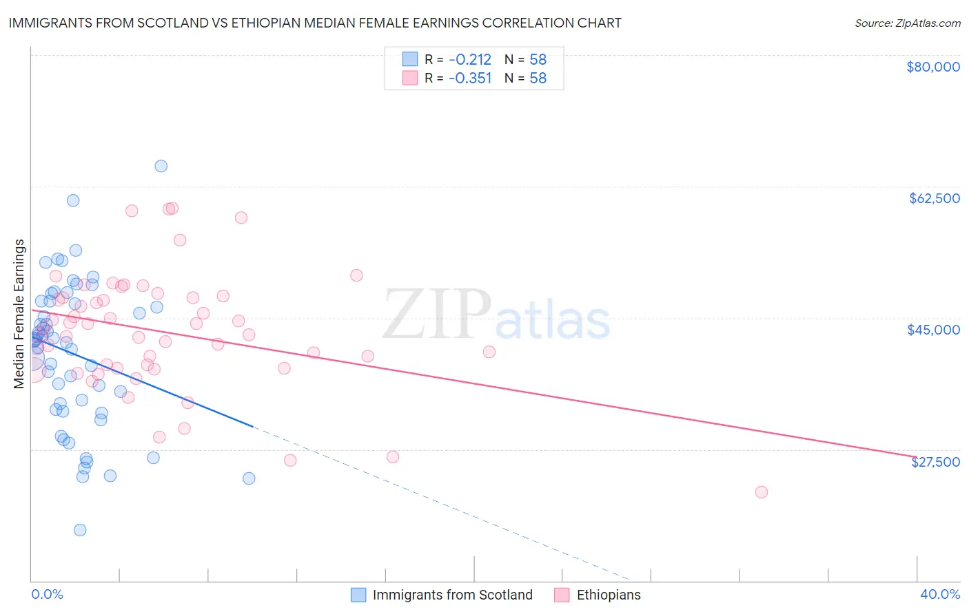 Immigrants from Scotland vs Ethiopian Median Female Earnings