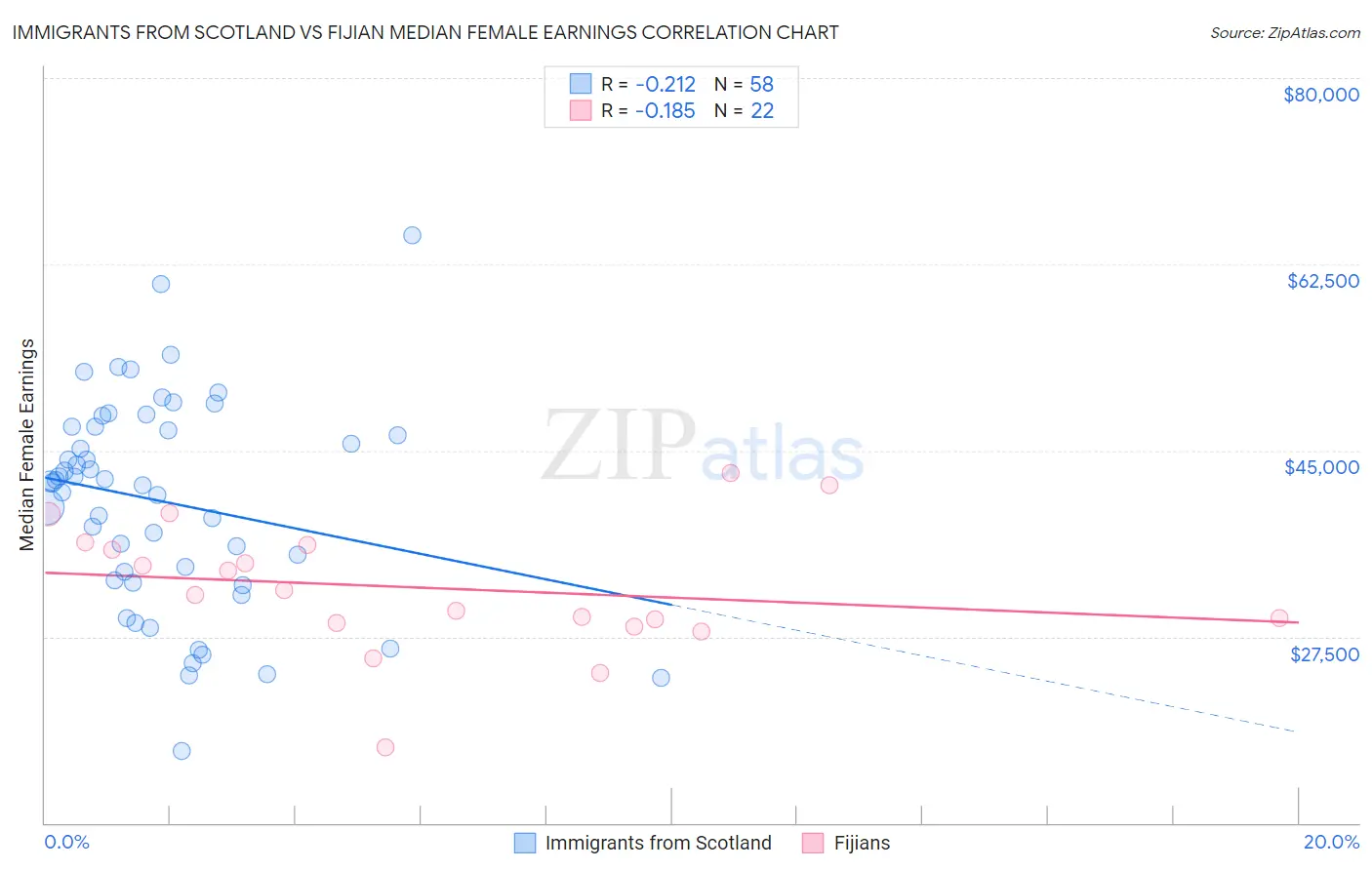 Immigrants from Scotland vs Fijian Median Female Earnings
