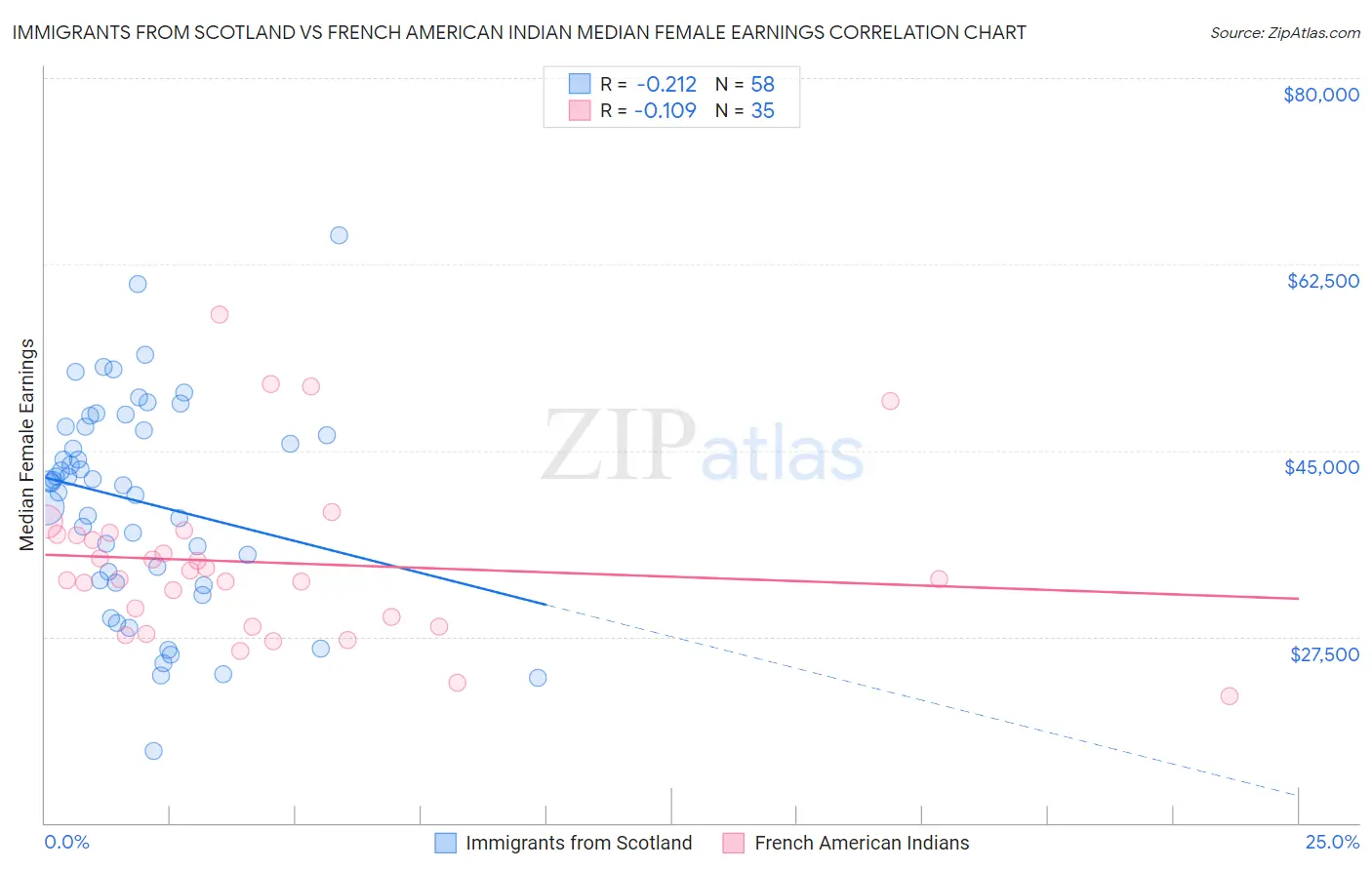 Immigrants from Scotland vs French American Indian Median Female Earnings