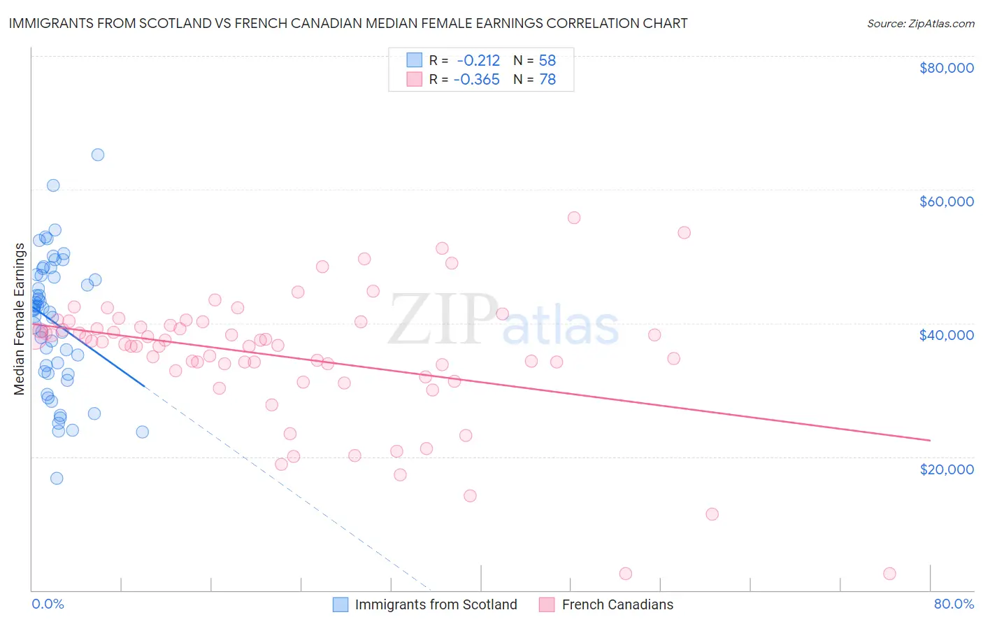 Immigrants from Scotland vs French Canadian Median Female Earnings