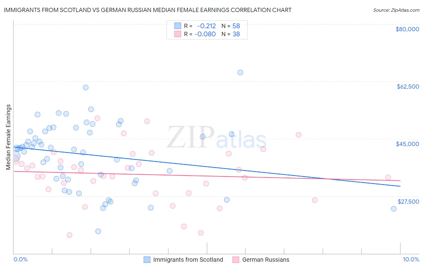 Immigrants from Scotland vs German Russian Median Female Earnings
