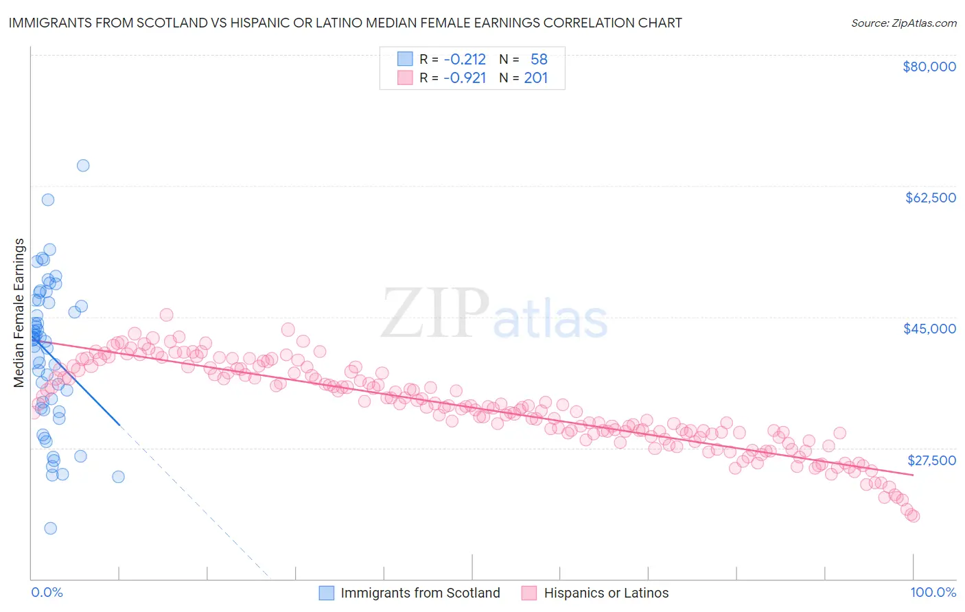Immigrants from Scotland vs Hispanic or Latino Median Female Earnings