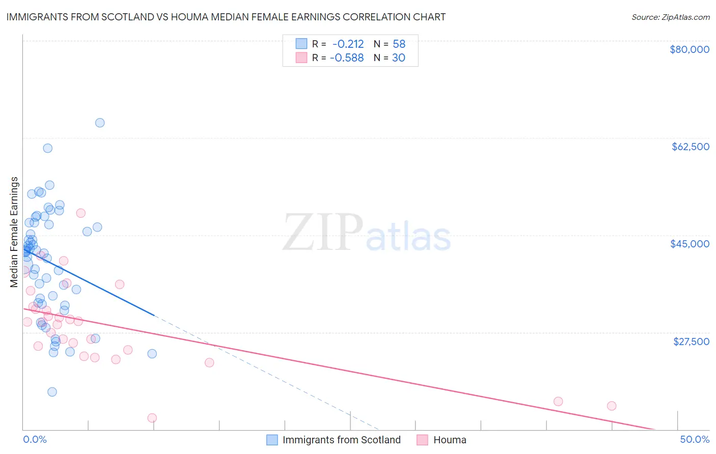 Immigrants from Scotland vs Houma Median Female Earnings