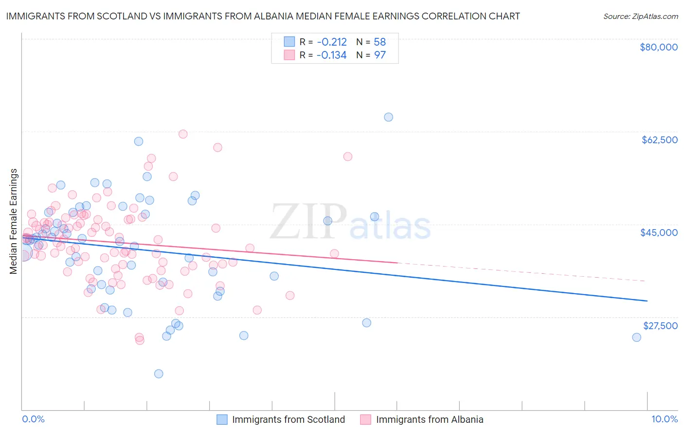 Immigrants from Scotland vs Immigrants from Albania Median Female Earnings