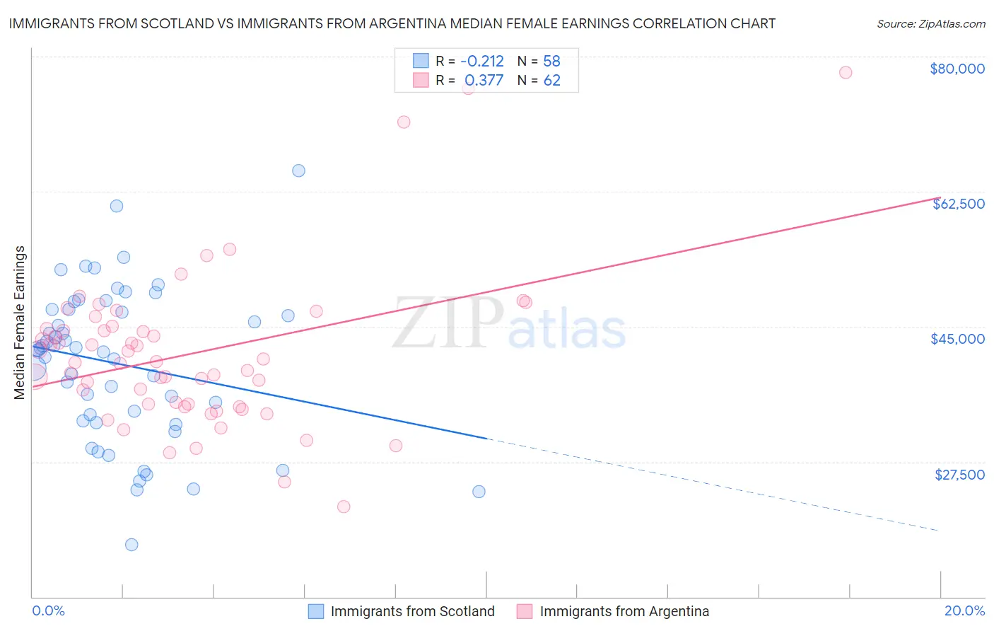 Immigrants from Scotland vs Immigrants from Argentina Median Female Earnings