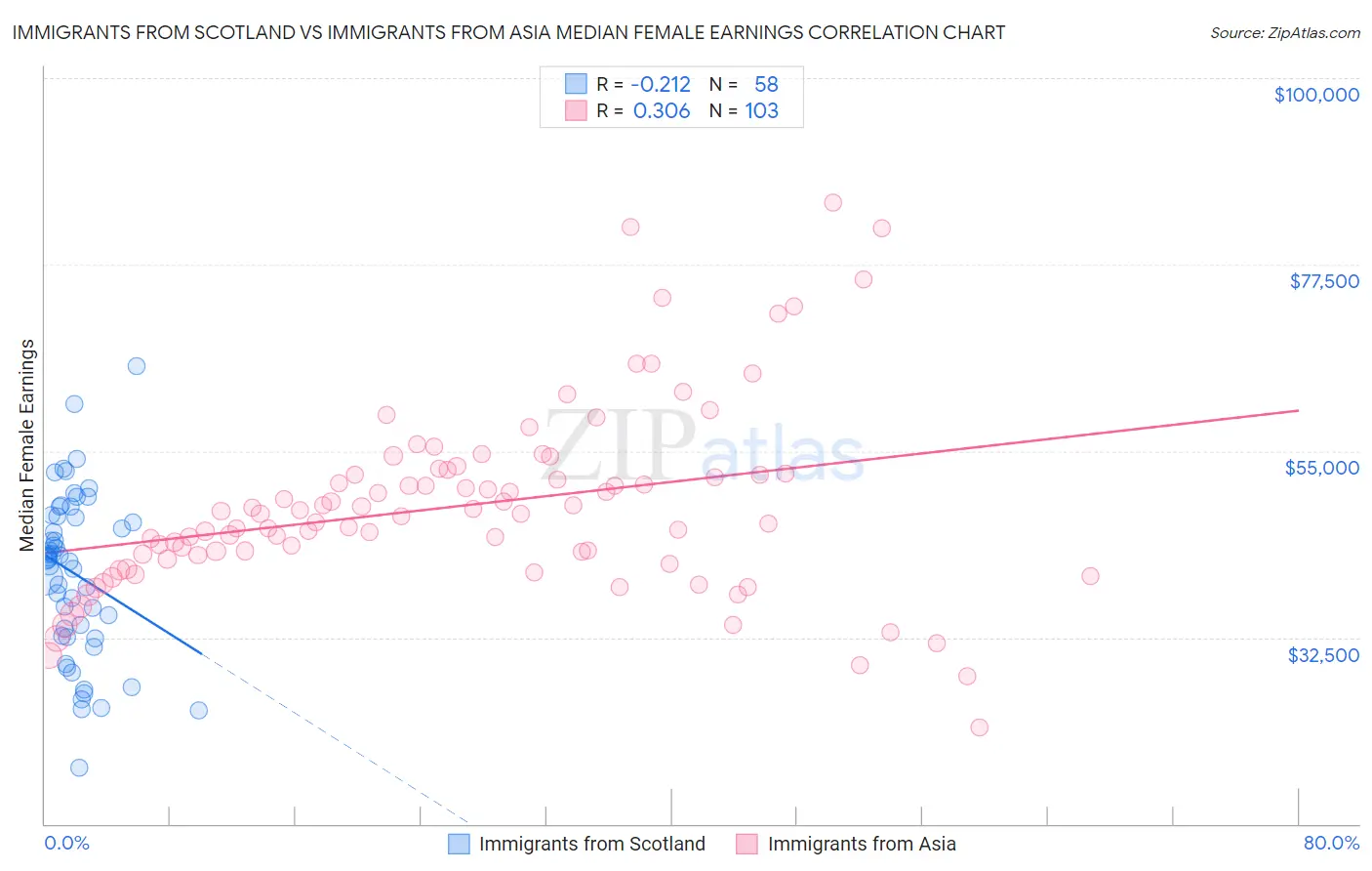 Immigrants from Scotland vs Immigrants from Asia Median Female Earnings