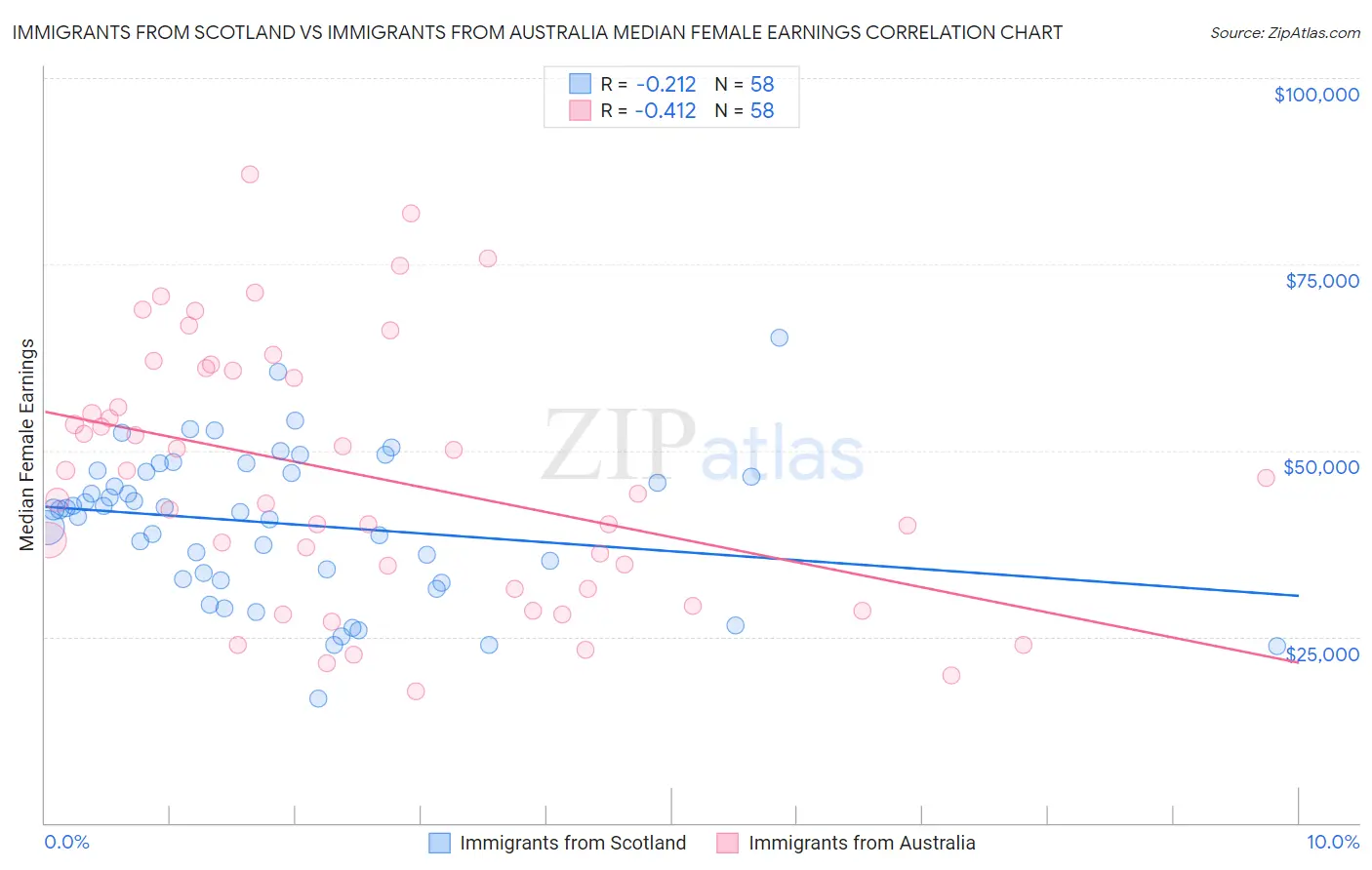 Immigrants from Scotland vs Immigrants from Australia Median Female Earnings
