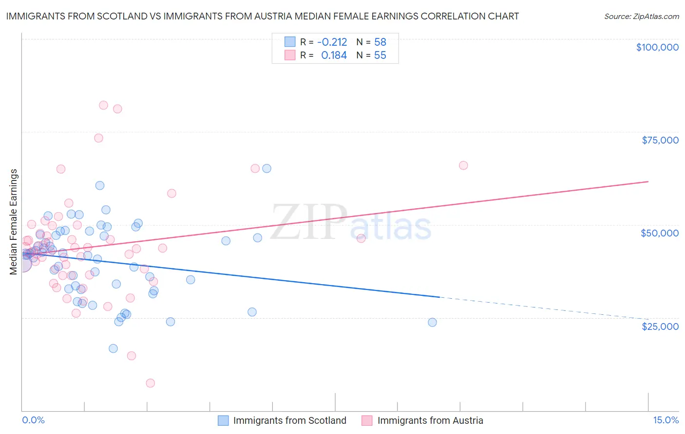 Immigrants from Scotland vs Immigrants from Austria Median Female Earnings