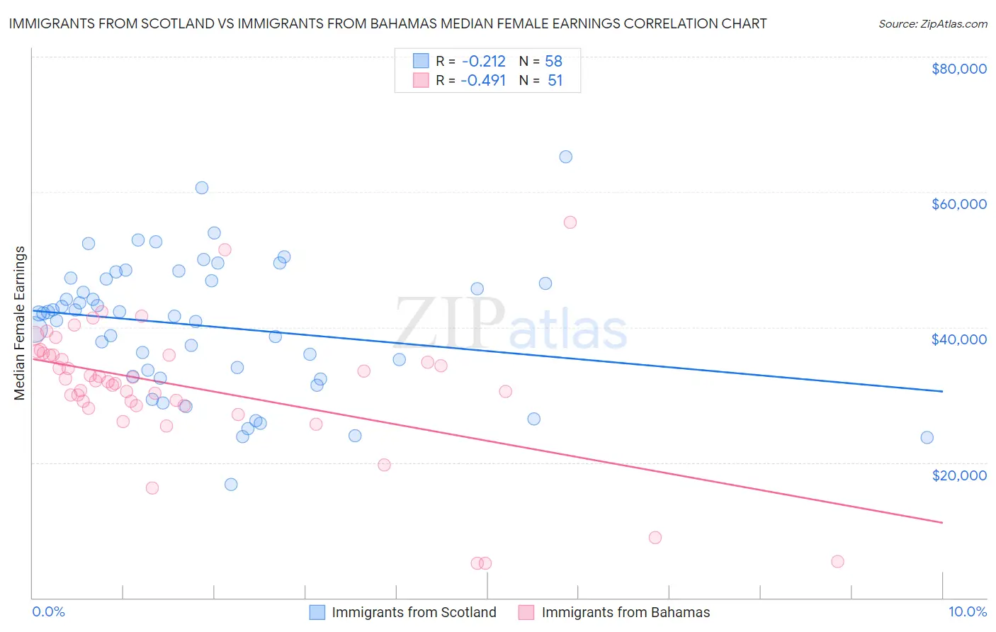 Immigrants from Scotland vs Immigrants from Bahamas Median Female Earnings