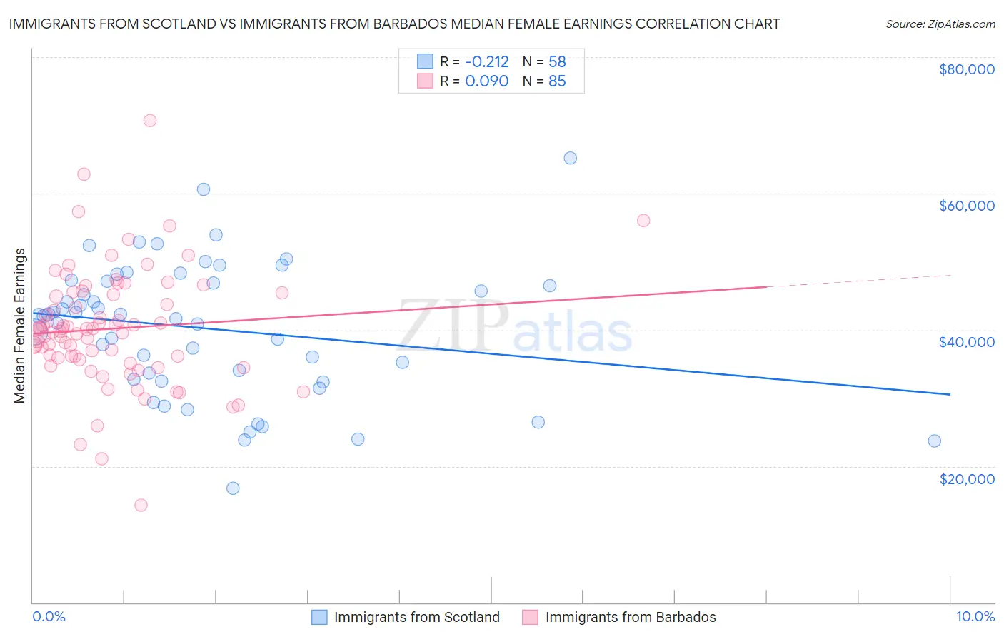 Immigrants from Scotland vs Immigrants from Barbados Median Female Earnings