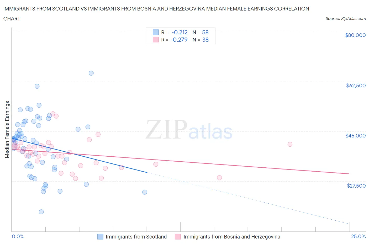 Immigrants from Scotland vs Immigrants from Bosnia and Herzegovina Median Female Earnings