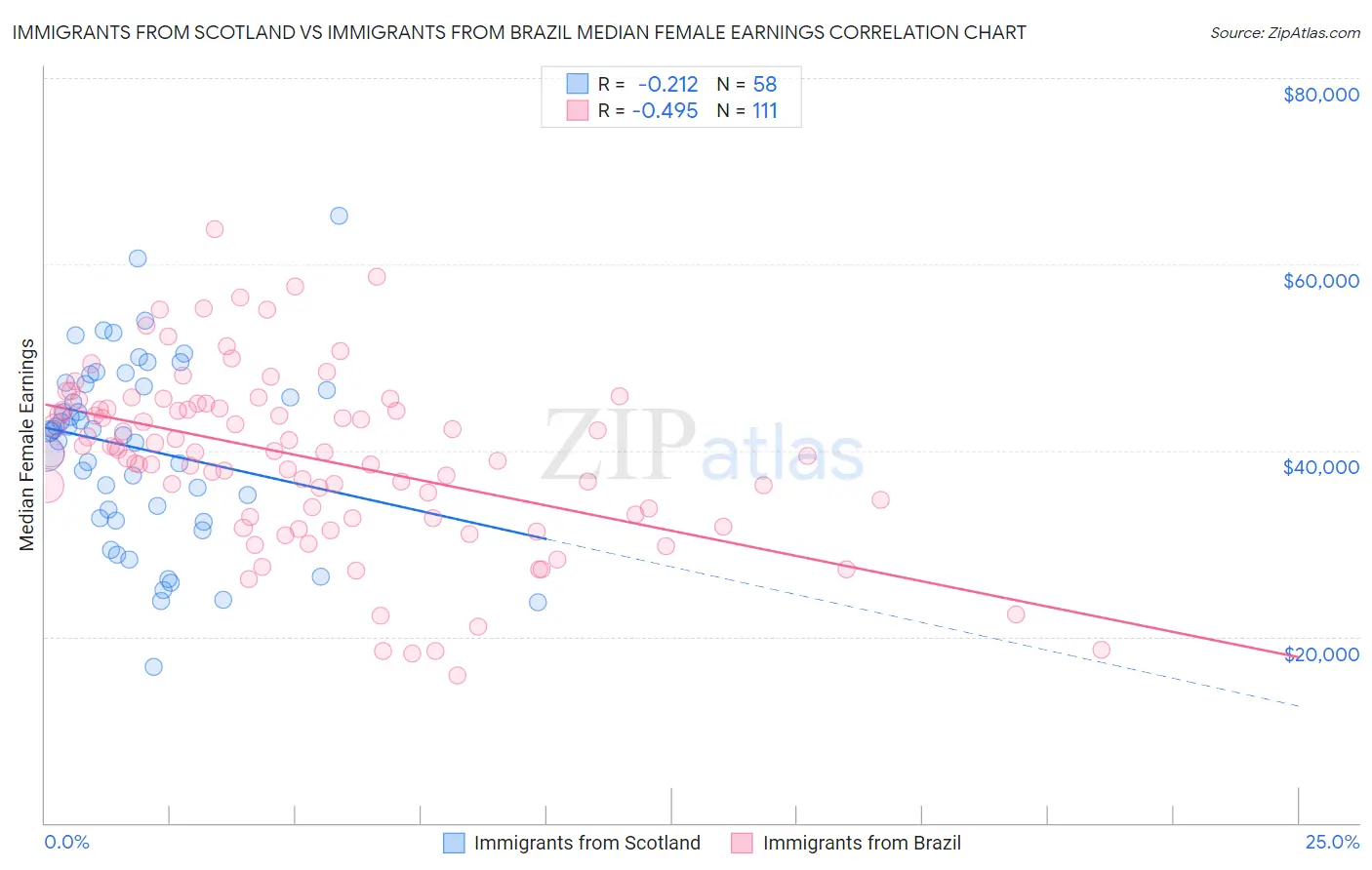 Immigrants from Scotland vs Immigrants from Brazil Median Female Earnings