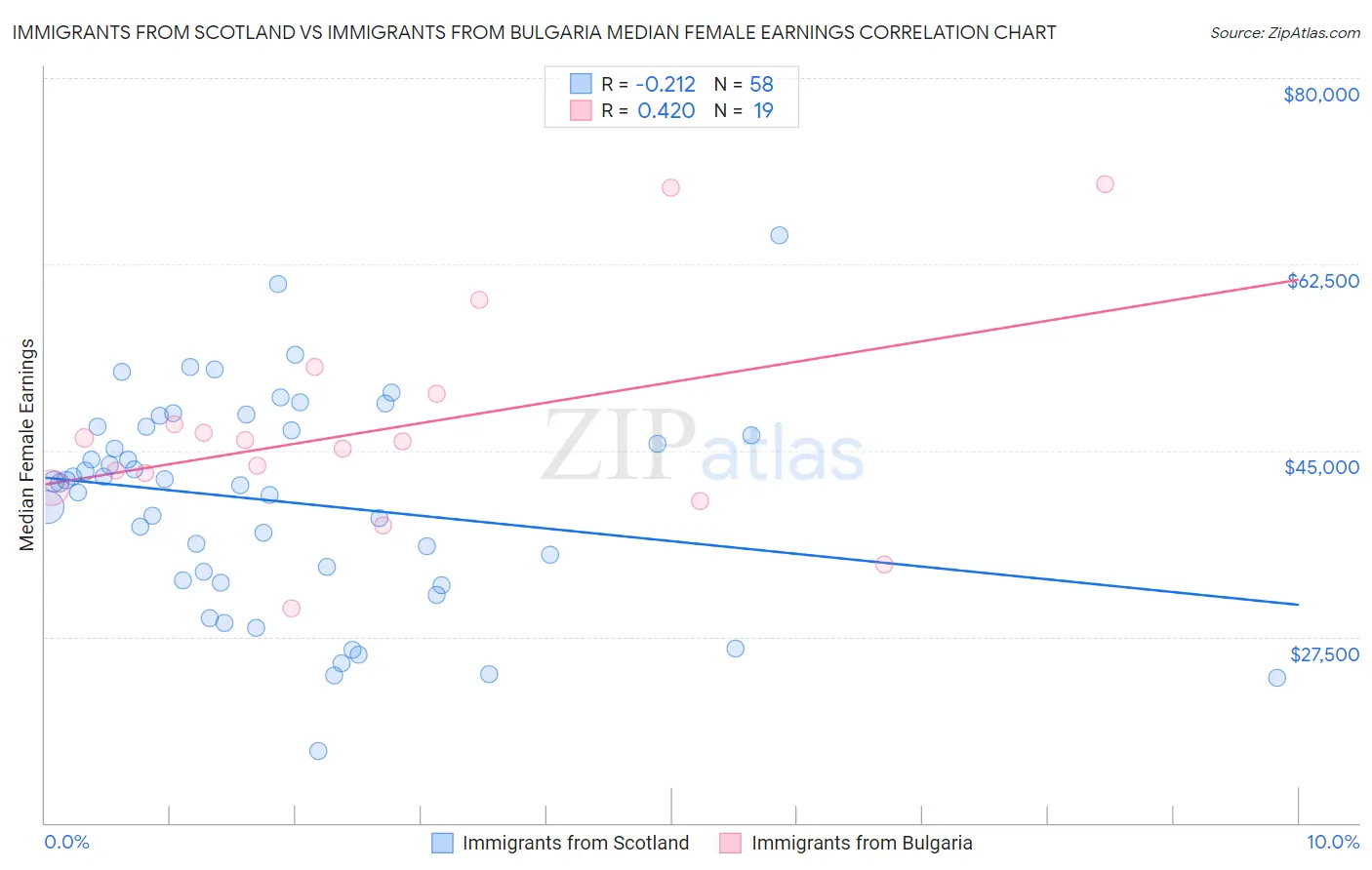 Immigrants from Scotland vs Immigrants from Bulgaria Median Female Earnings