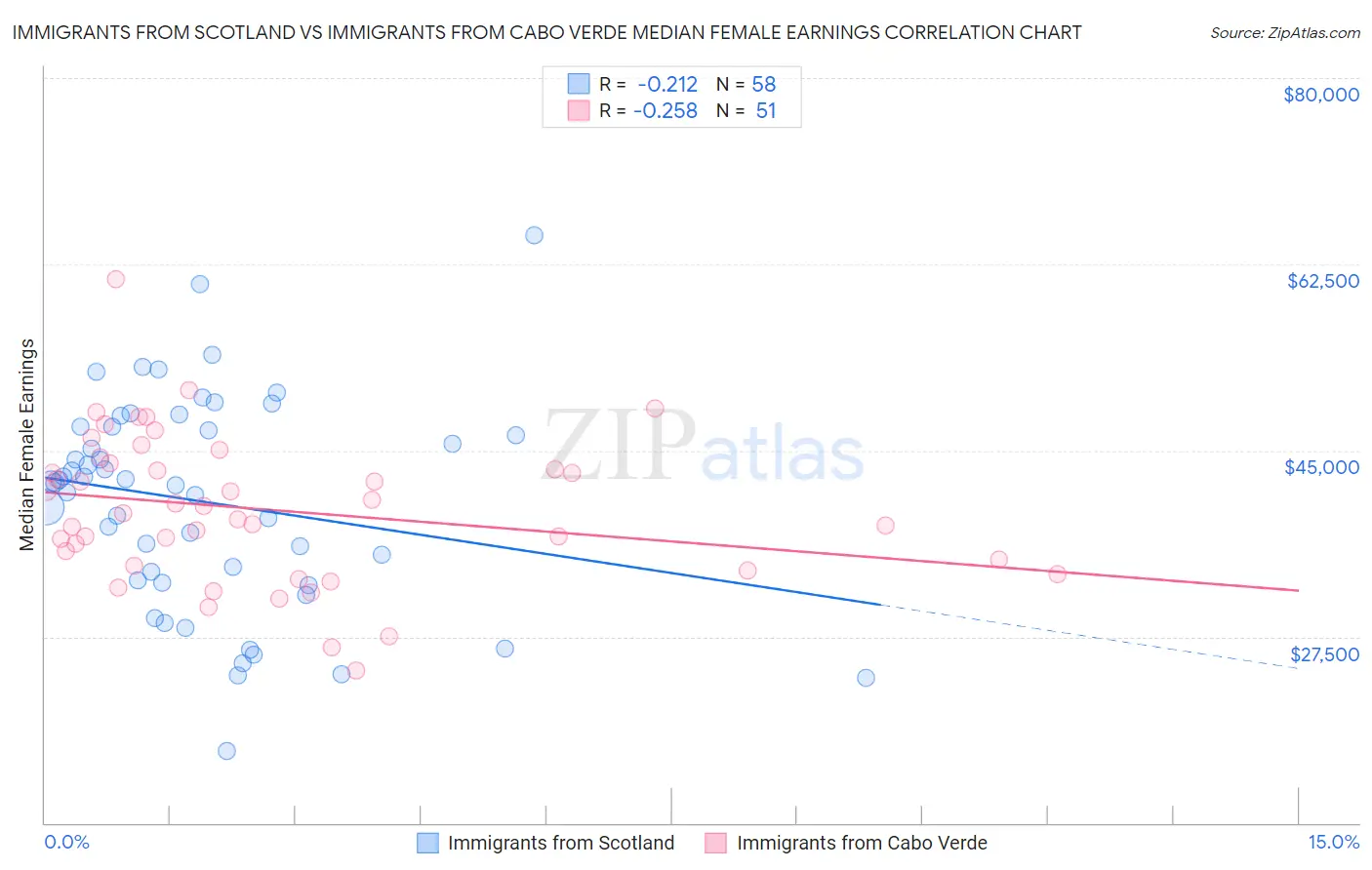 Immigrants from Scotland vs Immigrants from Cabo Verde Median Female Earnings