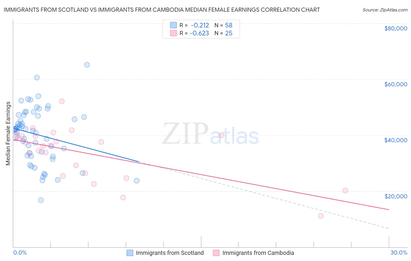 Immigrants from Scotland vs Immigrants from Cambodia Median Female Earnings