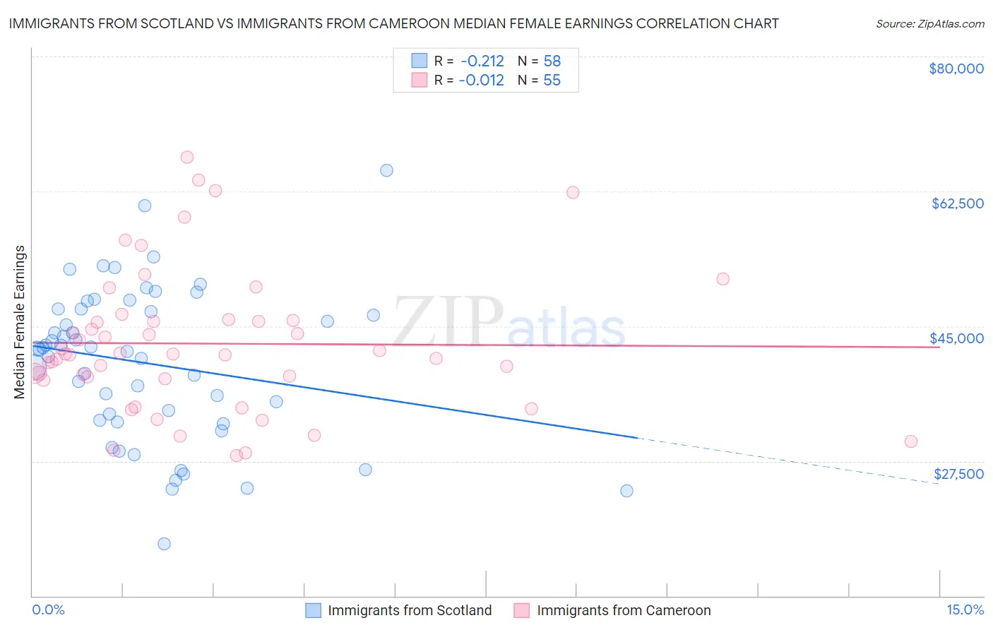 Immigrants from Scotland vs Immigrants from Cameroon Median Female Earnings