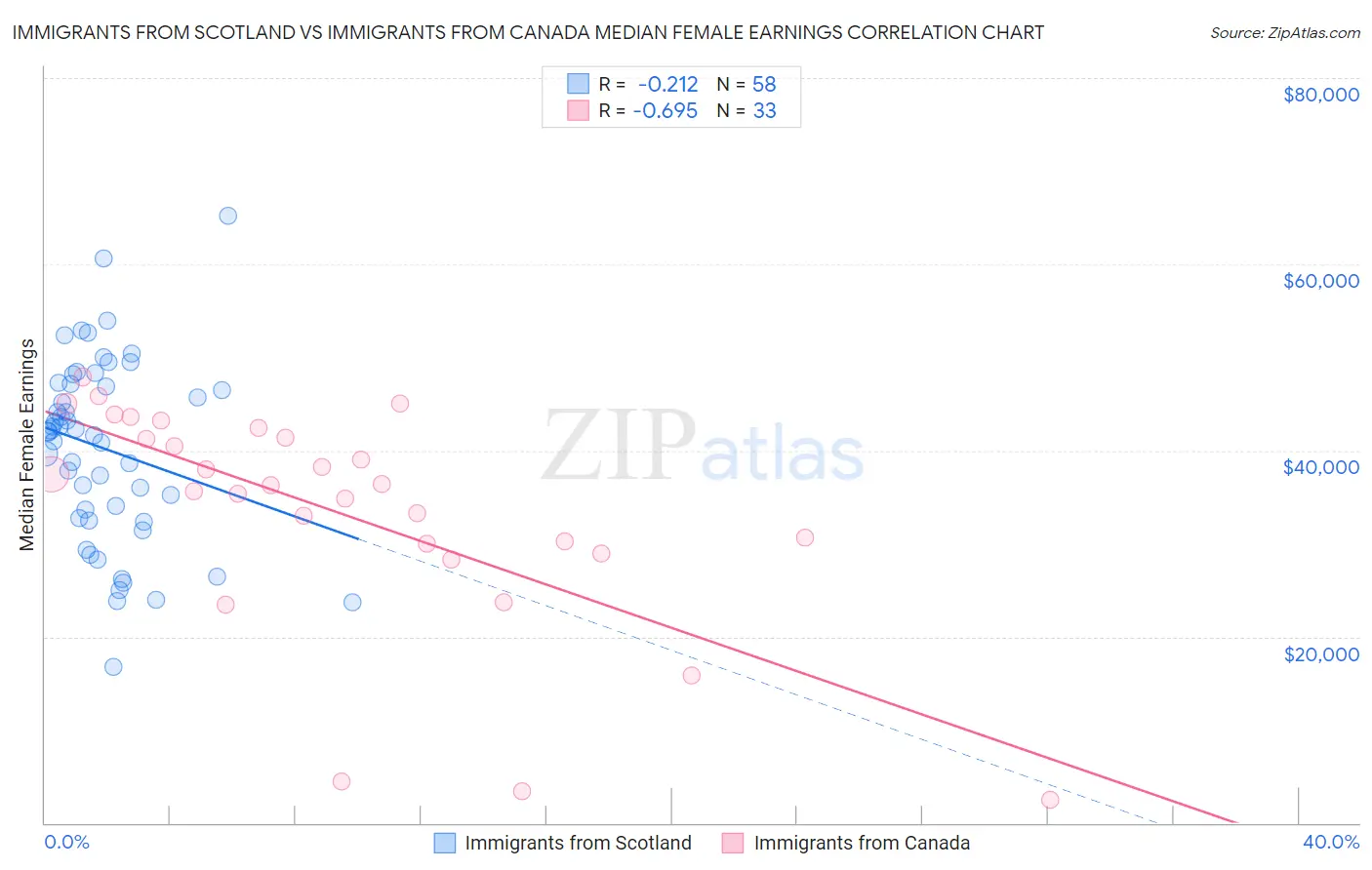 Immigrants from Scotland vs Immigrants from Canada Median Female Earnings