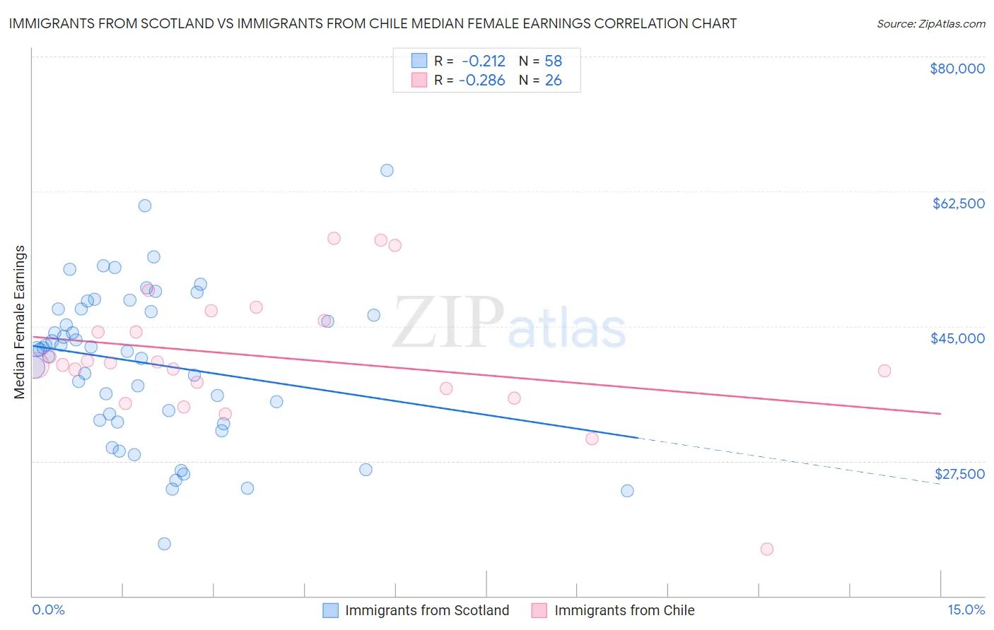 Immigrants from Scotland vs Immigrants from Chile Median Female Earnings