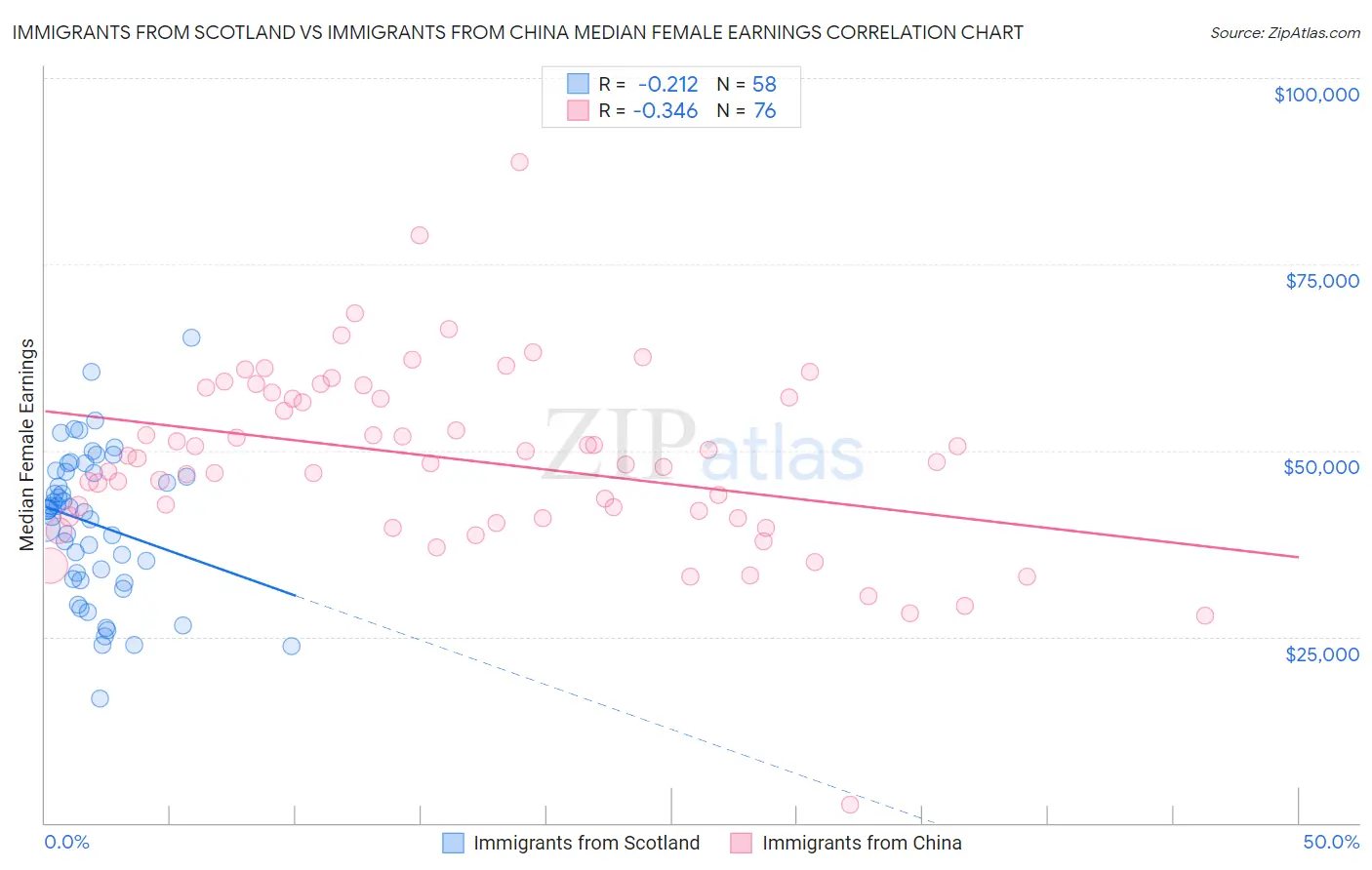Immigrants from Scotland vs Immigrants from China Median Female Earnings