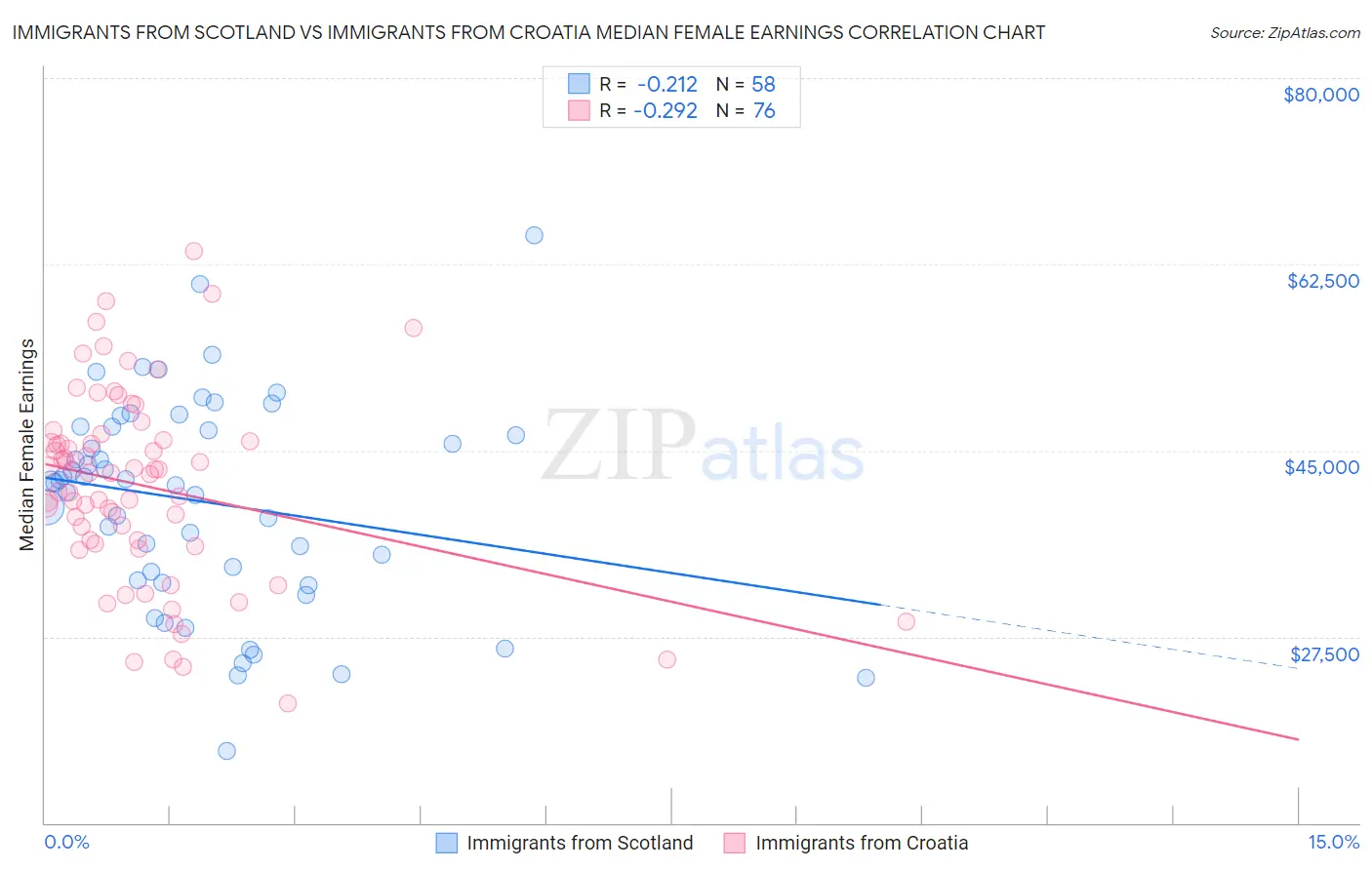Immigrants from Scotland vs Immigrants from Croatia Median Female Earnings