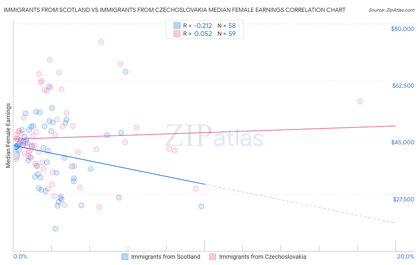 Immigrants from Scotland vs Immigrants from Czechoslovakia Median Female Earnings