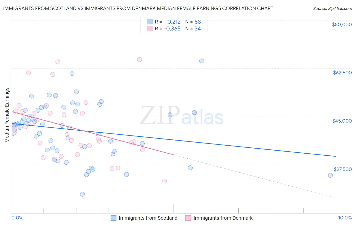 Immigrants from Scotland vs Immigrants from Denmark Median Female Earnings