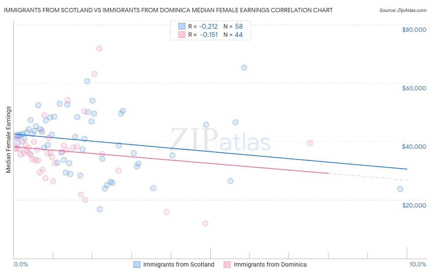 Immigrants from Scotland vs Immigrants from Dominica Median Female Earnings
