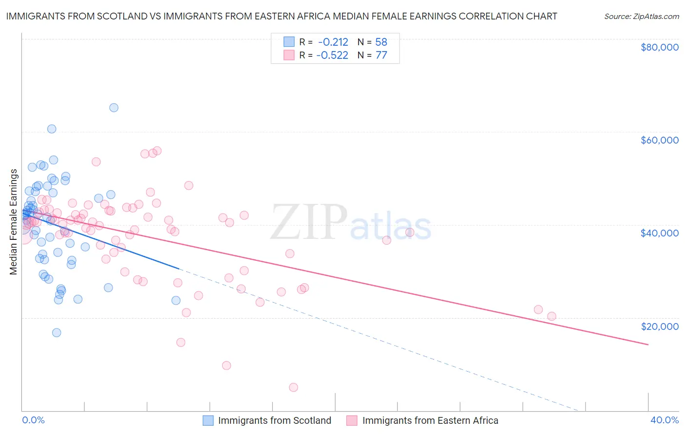 Immigrants from Scotland vs Immigrants from Eastern Africa Median Female Earnings