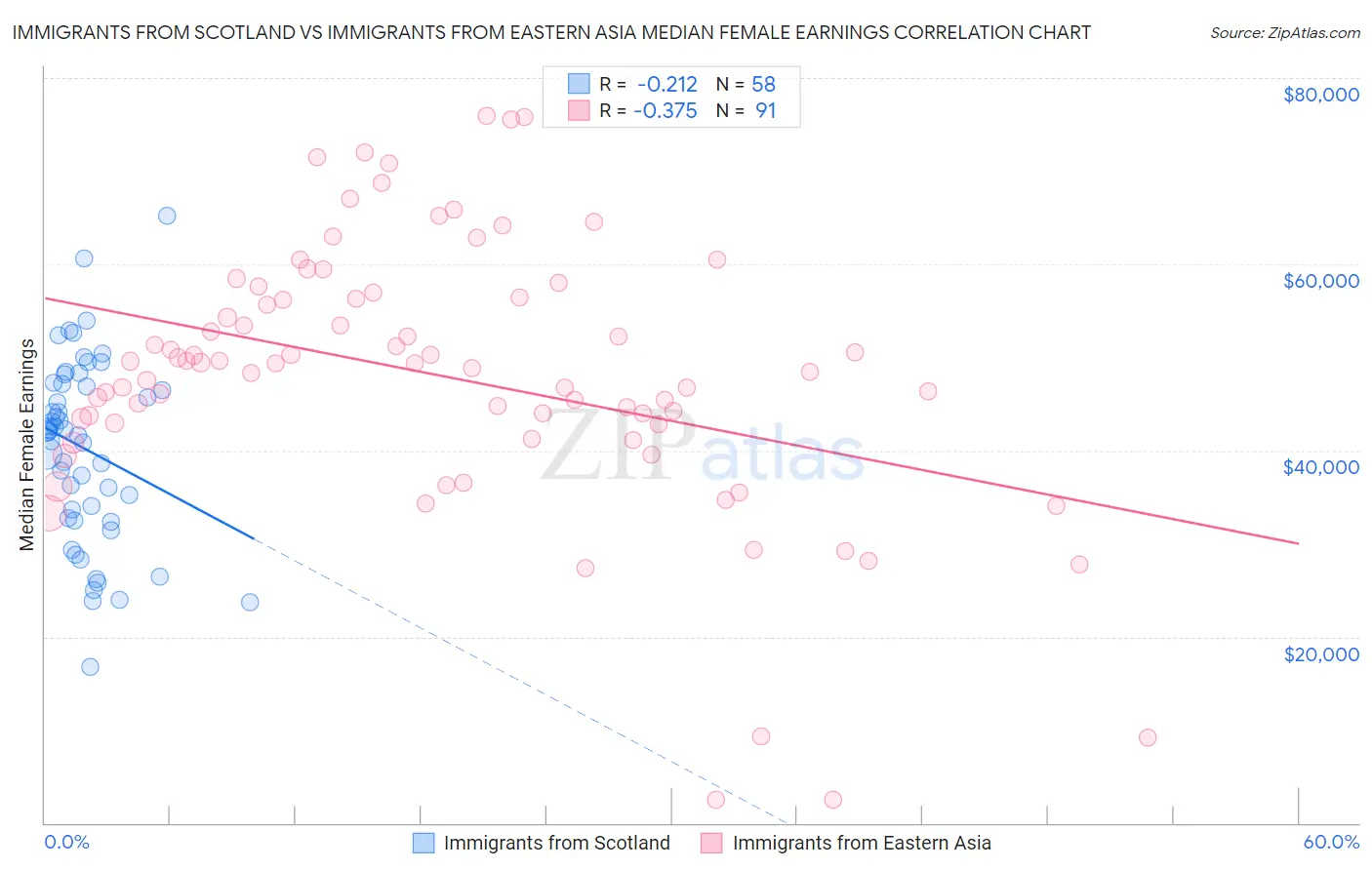 Immigrants from Scotland vs Immigrants from Eastern Asia Median Female Earnings