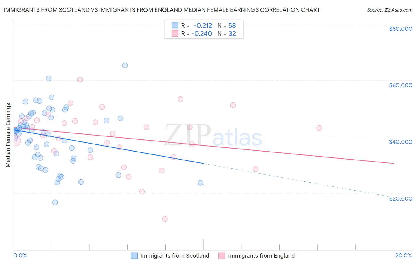 Immigrants from Scotland vs Immigrants from England Median Female Earnings