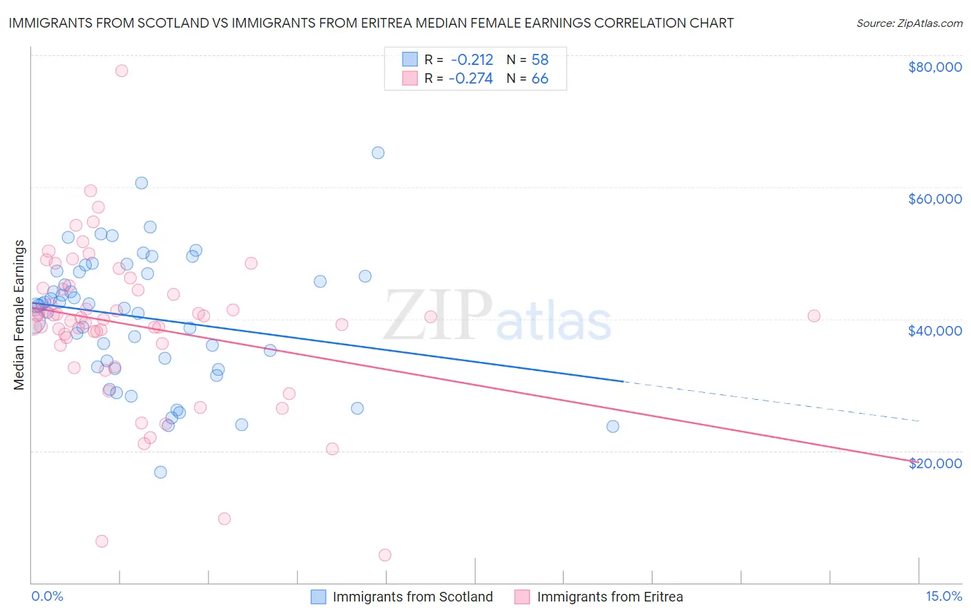 Immigrants from Scotland vs Immigrants from Eritrea Median Female Earnings