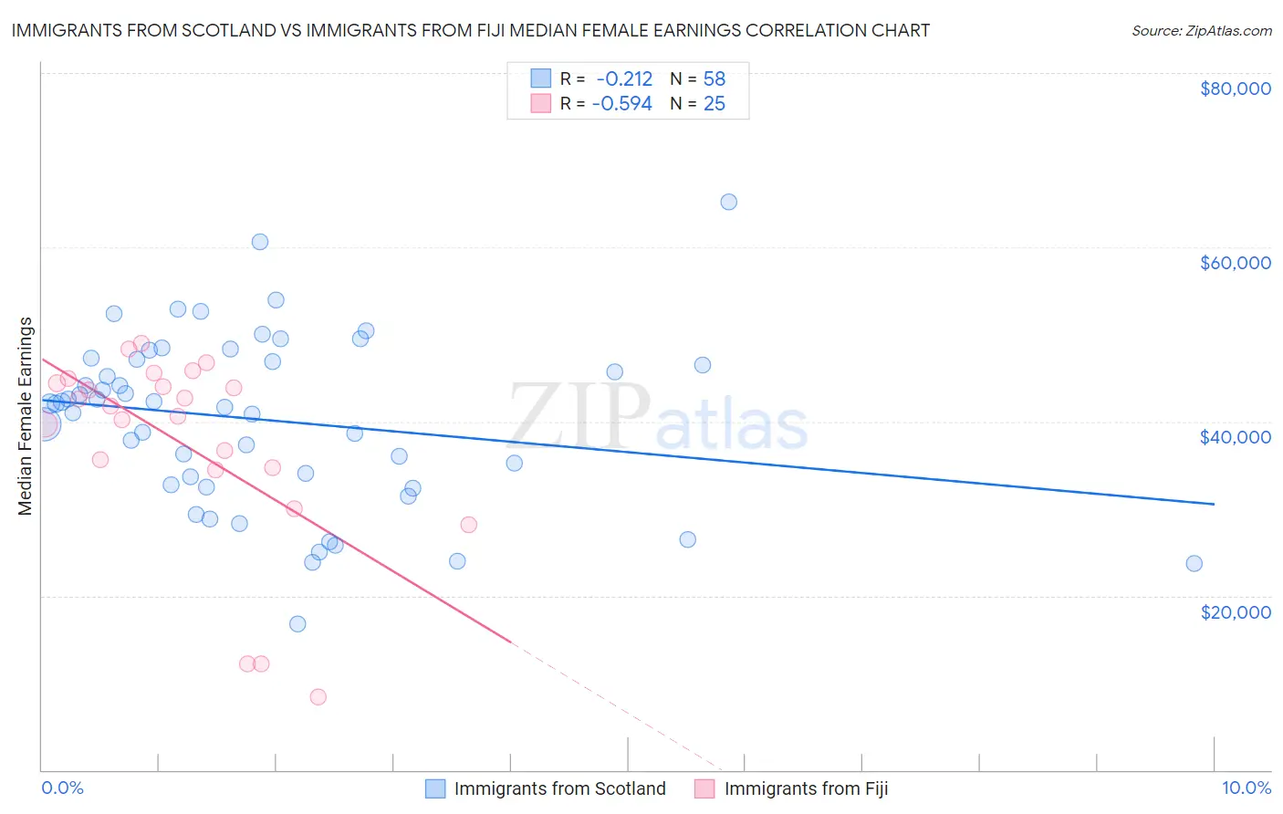 Immigrants from Scotland vs Immigrants from Fiji Median Female Earnings