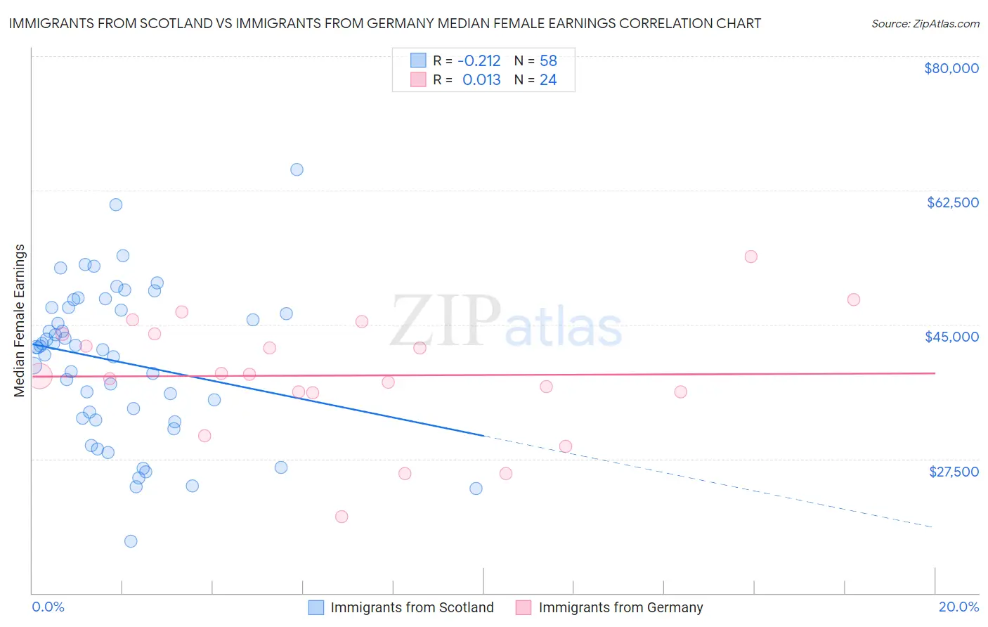 Immigrants from Scotland vs Immigrants from Germany Median Female Earnings
