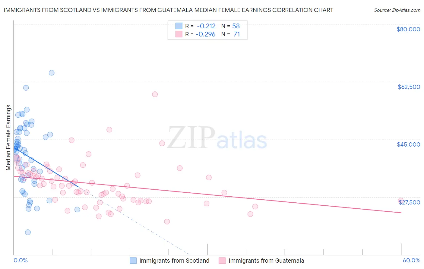 Immigrants from Scotland vs Immigrants from Guatemala Median Female Earnings