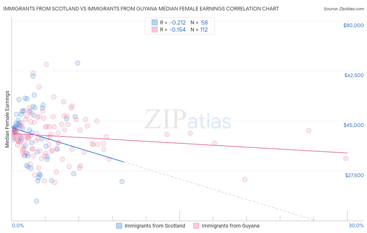 Immigrants from Scotland vs Immigrants from Guyana Median Female Earnings