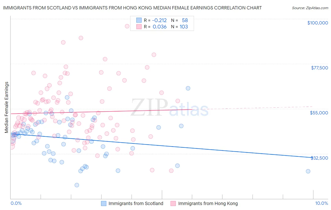 Immigrants from Scotland vs Immigrants from Hong Kong Median Female Earnings