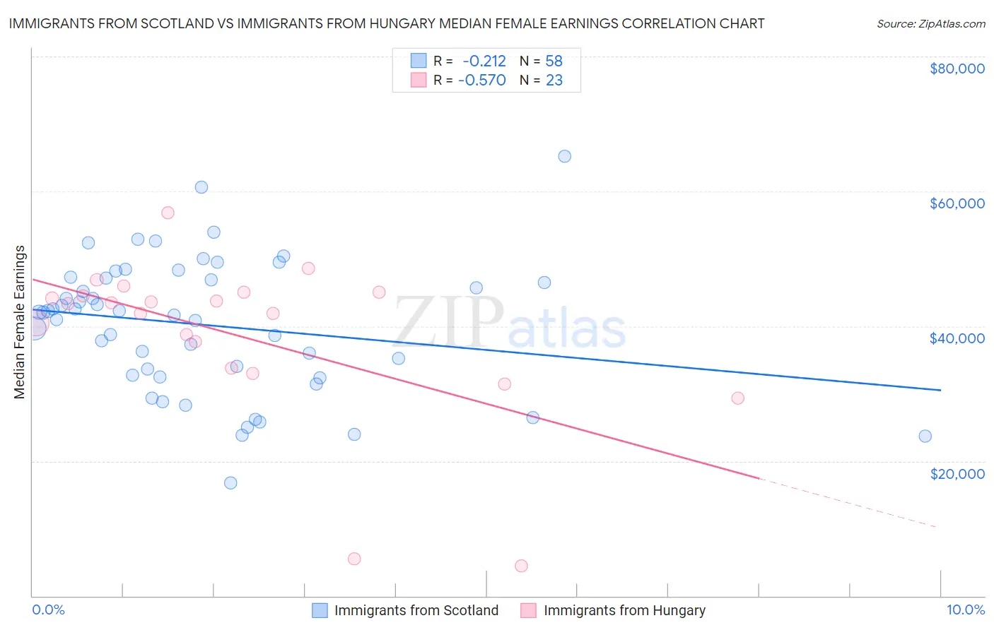 Immigrants from Scotland vs Immigrants from Hungary Median Female Earnings