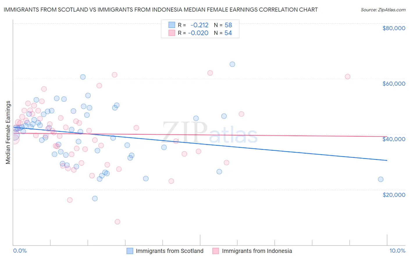 Immigrants from Scotland vs Immigrants from Indonesia Median Female Earnings