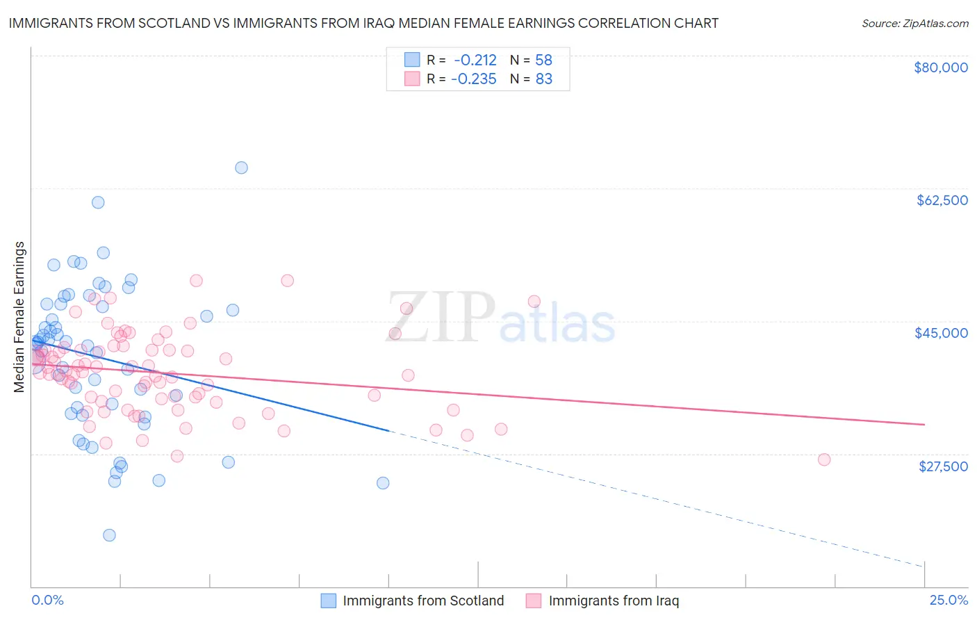 Immigrants from Scotland vs Immigrants from Iraq Median Female Earnings