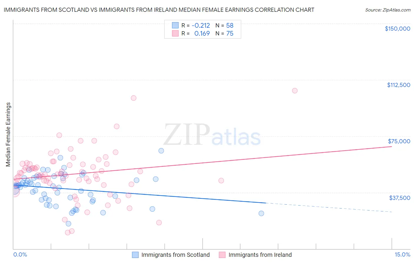 Immigrants from Scotland vs Immigrants from Ireland Median Female Earnings