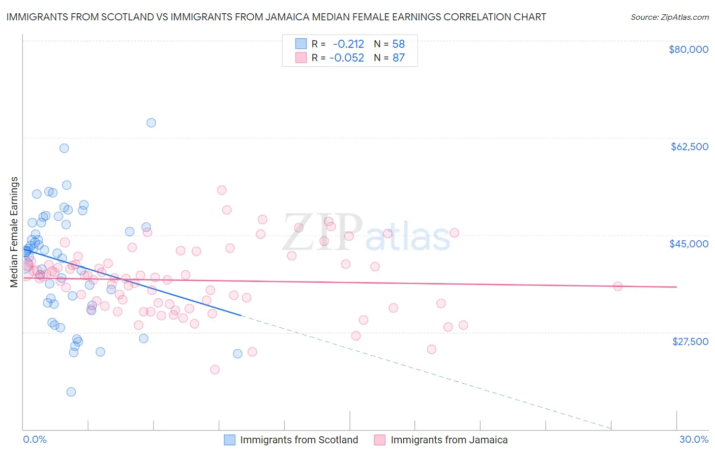 Immigrants from Scotland vs Immigrants from Jamaica Median Female Earnings