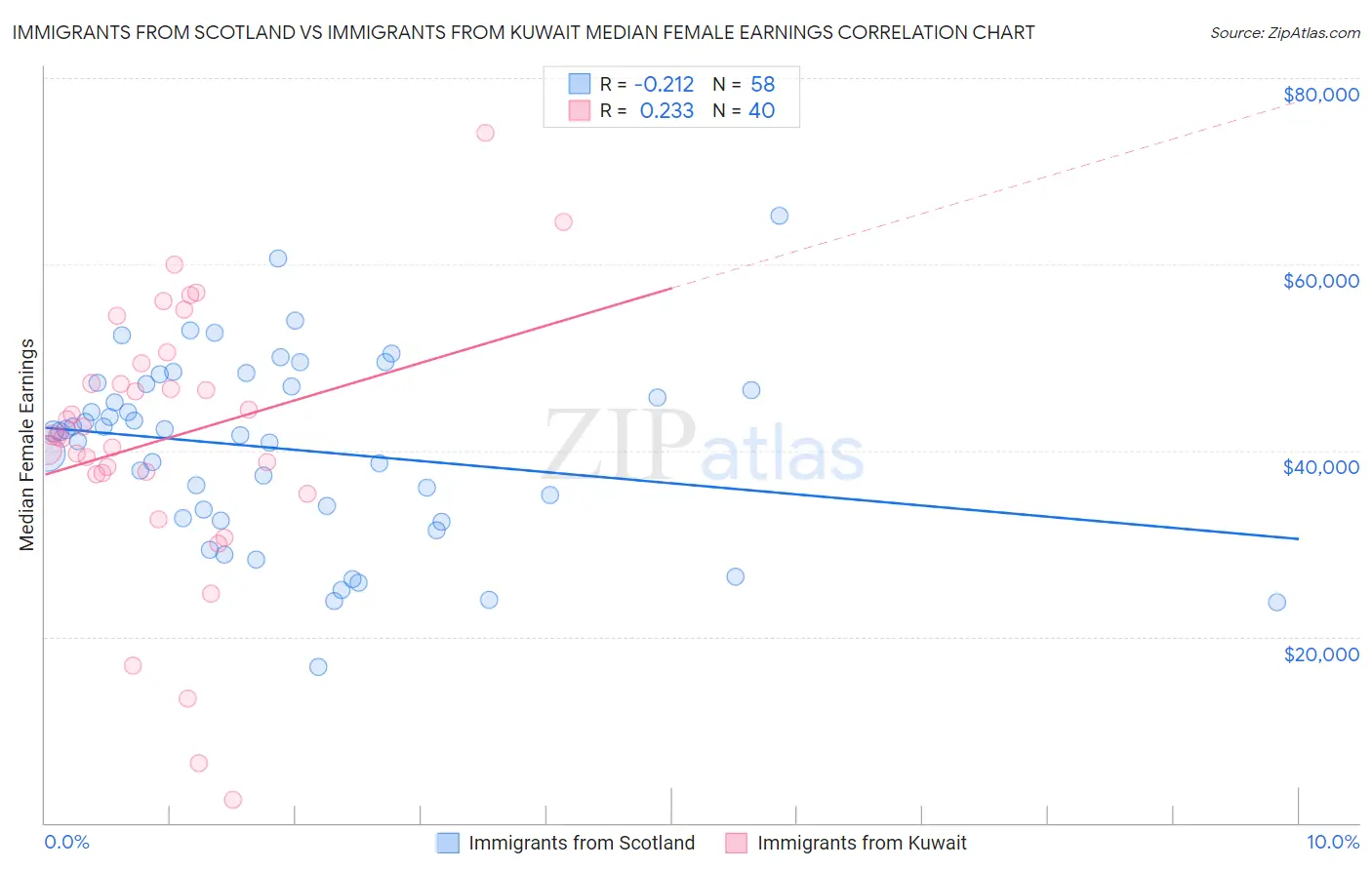 Immigrants from Scotland vs Immigrants from Kuwait Median Female Earnings